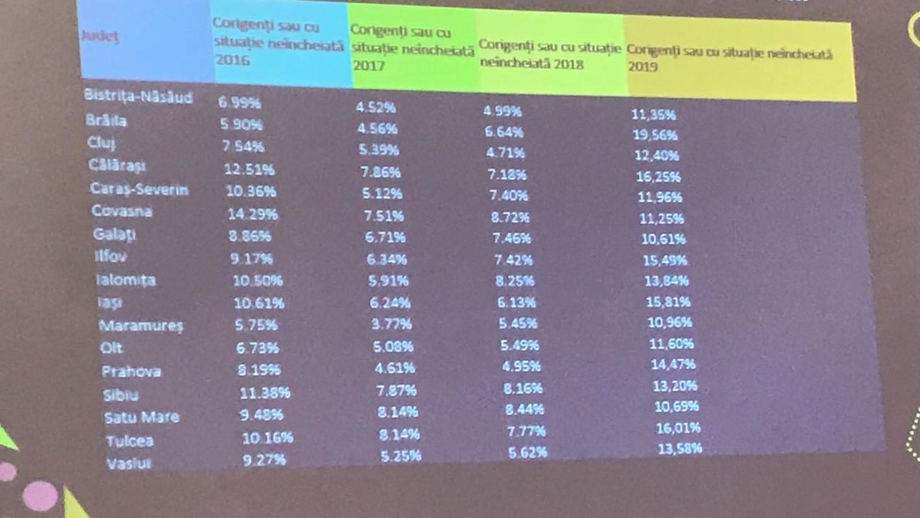 În 17 judeţe copiii sunt lăsaţi corigenţi masiv în clasa a VIII-a, ca să nu intre în Evaluarea Naţională. “Intenţionăm să descifrăm mecanismul intern prin care am ajuns aici,” anunţă ministrul