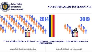 A expirat termenul până la care românii din diaspora se puteau înscrie pentru a vota la prezidențiale. Au cerut să voteze prin corespondență 41.003 persoane, în vreme ce pentru a vota la secțiile din afara țării s-au înscris 38.944 persoane