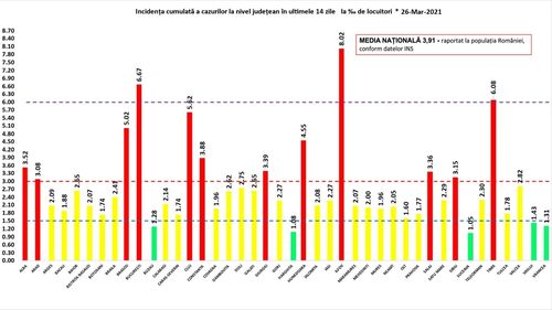 ULTIMA ORĂ 6.516 cazuri noi de COVID, 116 decese și 1.364 pacienți la ATI / Județul Ilfov a urcat la incidența de peste 8 la mie