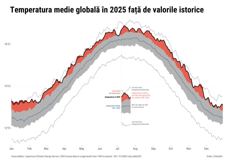 Temperatura medie globală în 2025 față de valorile istorice