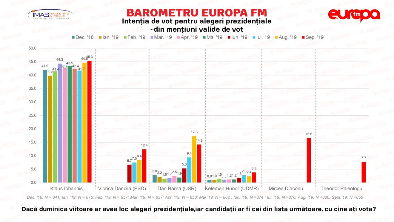 Sondaj IMAS prezidențiale: Iohannis, pe locul întâi cu peste 45%. Mircea Diaconu, pe locul doi, urmat de Dan Barna și Viorica Dăncilă