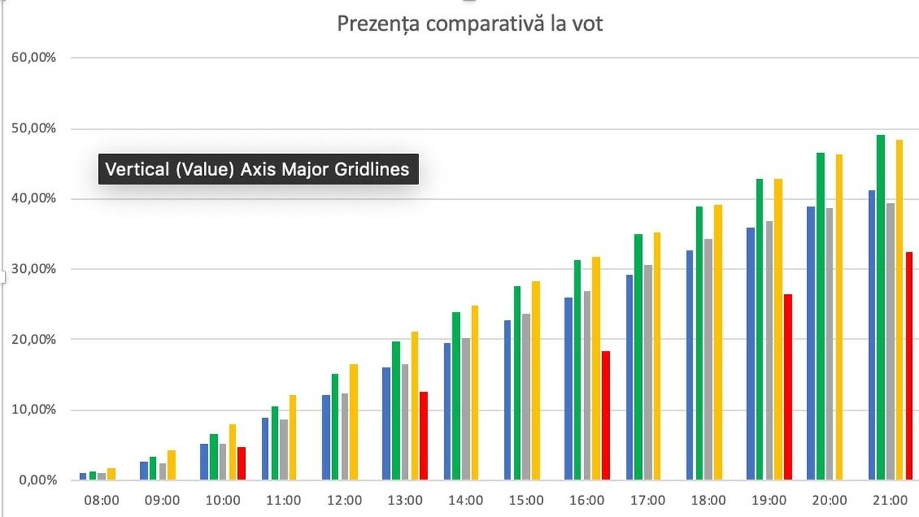 Prezența finală la vot în România: 49,02% la alegerile europarlamentare și 41,27% la referendum / Peste 350.000 de români votaseră în diaspora până la ora 21:00
