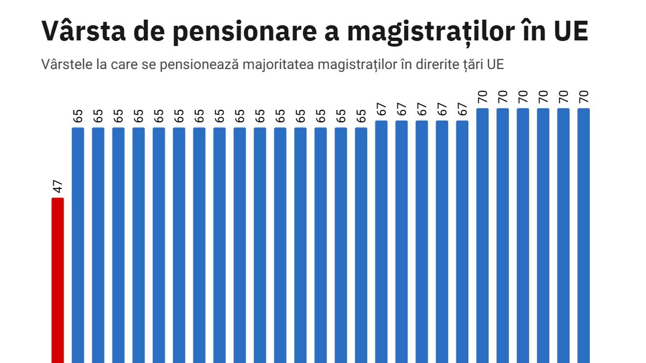 Factual.ro: Care e vârsta de pensionare a magistraților în UE? Între 65 și 70 de ani. România face excepție cu pensionare la 47 de ani