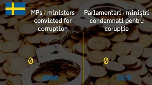 Ambasada Suediei, postare cu mesaj direct despre corupția din politică, la o zi după ce ministrul Justiției a anunțat OUG pentru revizuirea sentințelor definitive date de completurile de 5