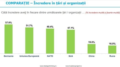 SONDAJ Topul țărilor în care românii au cea mai mare încredere / Cum se văd liderii planetei din România