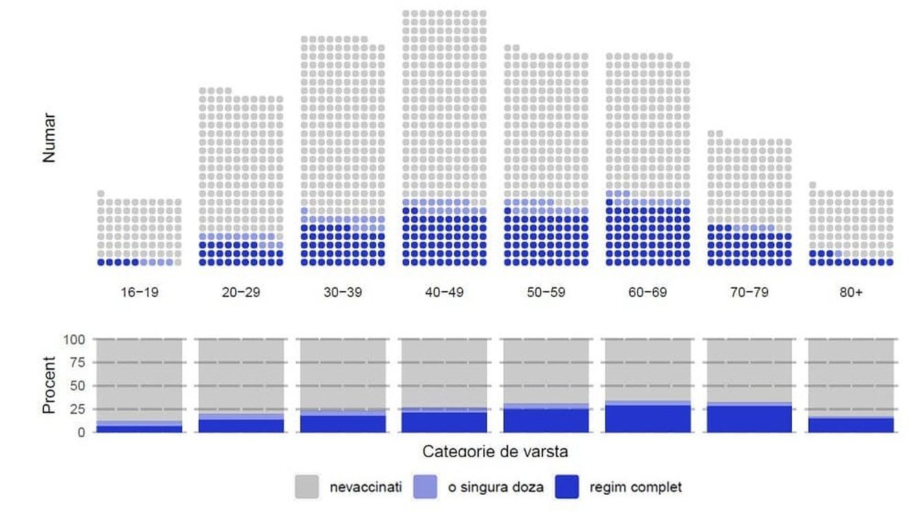 Aproape 26% din românii de peste 16 ani s-au vaccinat anti-COVID cel puțin cu prima doză. Puțin peste 20% din persoanele peste 80 de ani sunt vaccinate 
