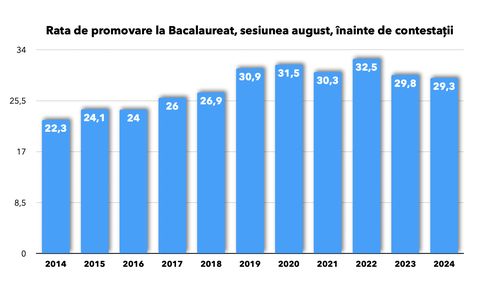UPDATE Rata de promovare de doar 29,3% la Bacalaureat 2024, sesiunea august – cea mai mică din ultimii 5 ani