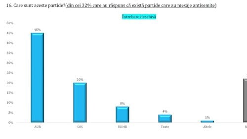 SONDAJ Avangarde: Unul din trei români crede că în România sunt partide antisemite. Cei mai mulți indică AUR și partidul lui Șoșoacă / 45% cred că mareșalul Antonescu a fost un patriot, iar 17% că a fost salvator al evreilor. 25% spun că trebuie reabilitat