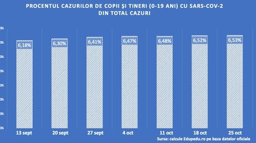 Școala nu a influențat rata de infectare cu Sars-CoV-2 în rândul populației de 0-19 ani