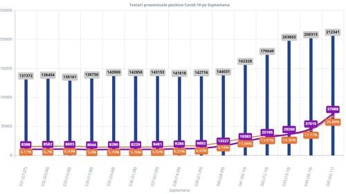 GRAFIC Unul din patru români testați pentru Covid săptămâna trecută a fost confirmat pozitiv. Numărul de cazuri depistate în România s-a dublat în două săptămâni, deși testele au crescut doar cu 4%
