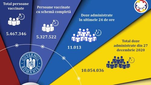 Un număr de 11.013 de persoane au fost vaccinate anti-covid în ultimele 24 de ore