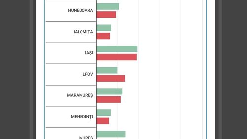 GRAFIC Recensământ: Bistrița Năsăud, Suceava și Ilfov sunt singurele județe unde populația a crescut / În Ilfov creșterea populației este de 39% / Populația Municipiului București a scăzut de la 1,88 de milioane de locuitori în 2011, la 1,71 milioane în 2022