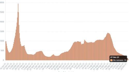 GRAFIC Graphs.ro: AMR 74 de zile până la vaccinarea anti-COVID a 70% din români, dacă se menține ritmul actual de imunizare / În 9 ianuarie 2022 s-ar putea atinge acest obiectiv