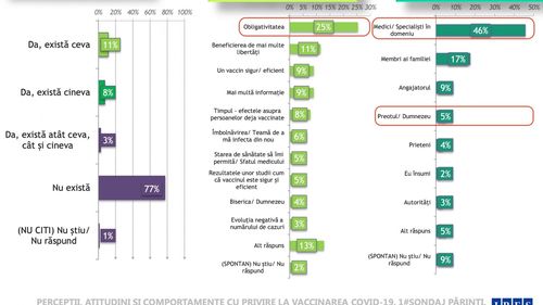 Sociologul Dan Jurcan, directorul de cercetare al IRES: Trendul este de susținere de către părinți a activității fizice în școli, indiferent dacă sunt vaccinați sau nevaccinați / Nu Biserica e factorul determinat în rezistența la vaccin, ci lipsa de informație
