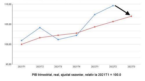 Cătălin Drulă: INS manipulează cifrele privind economia ca să raporteze șeful Ciucă recorduri inexistente de creștere economică