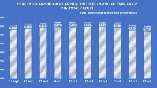 Procentul cazurilor la copii și tineri în numărul total de cazuri de infectare cu Sars-CoV-2 a scăzut cu 0,1 puncte la 14 zile după închiderea generală a școlilor din România