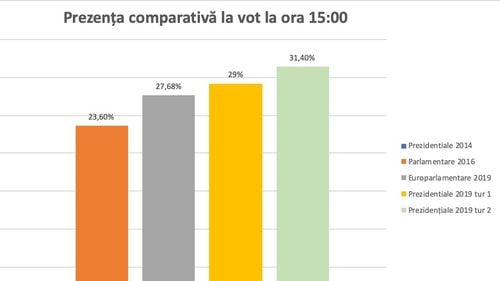 BREAKING Prezența la ora 15.00, cu peste două puncte procentuale mai mare decât în turul 1