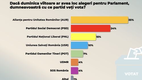 Sondaj CURS: Intenţia de vot pentru parlamentare - 35% AUR, 24% PSD, 15% PNL, 10% cu USR 7% POT / UDMR şi SOS România – câte 4%