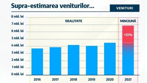 USR București îl compară pe Nicușor Dan cu Gabriela Firea și susține că bugetul propus pentru Capitală este construit pe minciună