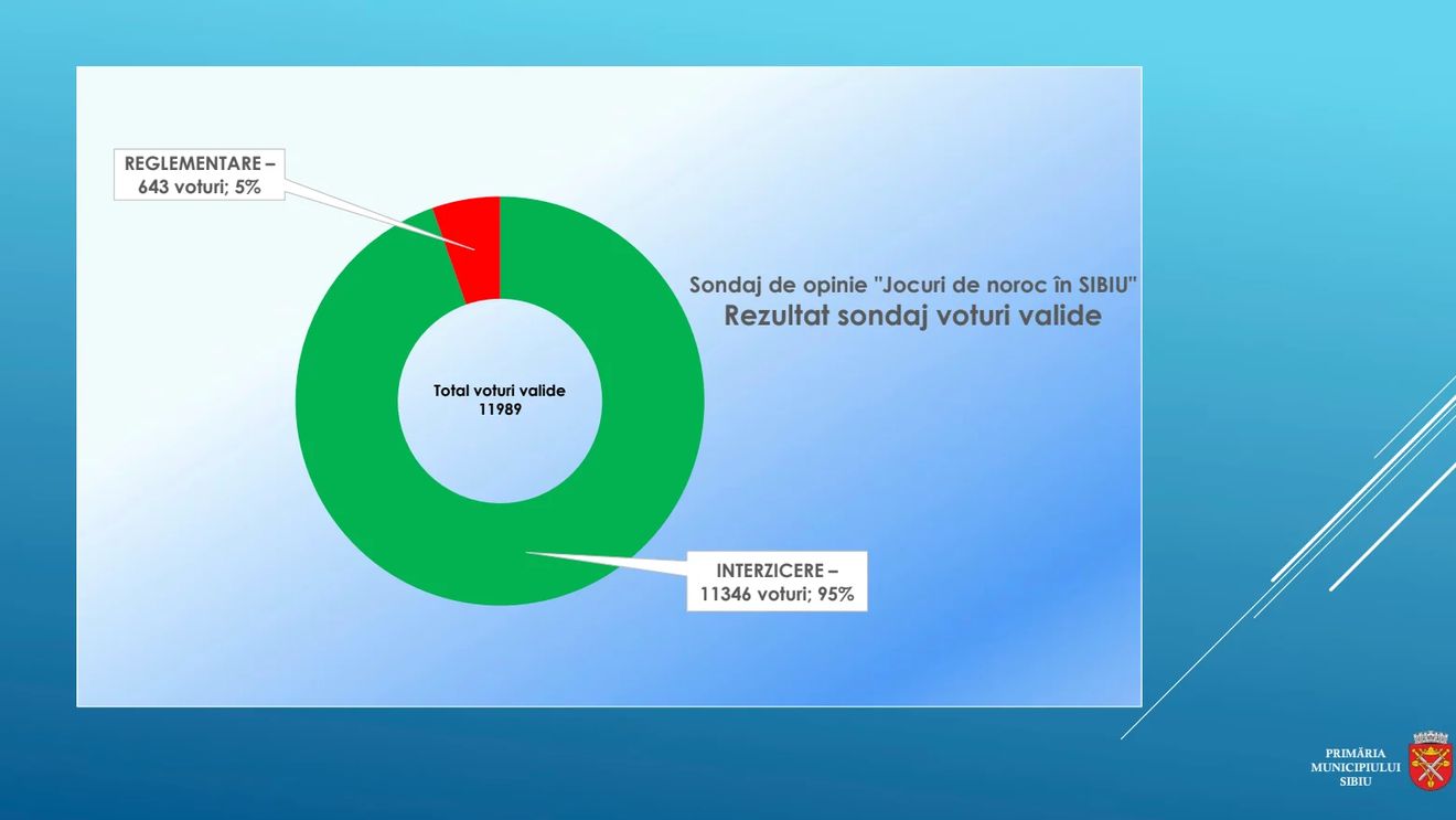 Aproape 95% dintre sibienii susțin interzicerea ”păcănelelor” / În sondajul online realizat de Primăria Sibiu au votat aproape 17 mii de persoane / Cei mai mulți votanți au între 30 și 45 de ani