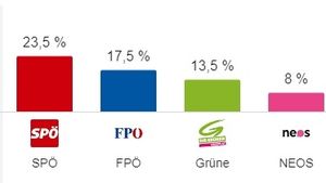 Exit Poll Austria ora 18:00: Partidul de guvernare și partidul de extremă dreapta în creștere/ Social democrații se mențin la același scor ca în 2014