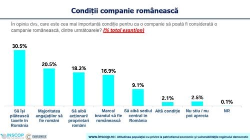 Companiile care plătesc taxe în România și au angajați în țară, percepute de societate ca fiind locale. Membrii industriei băuturilor răcoritoare îndeplinesc criteriile românilor privind patriotismul economic