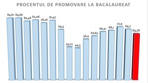 Rezultate BAC 2019. Rata de promovare de la Bacalaureat este cea mai mică din ultimii 5 ani