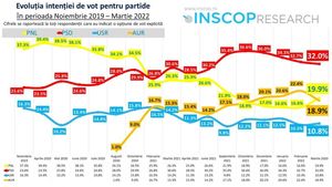 BREAKING Partidul extremist AUR a pierdut 3,5 puncte într-o lună după invazia Rusiei în Ucraina. Sondajul INSCOP arată stagnarea PSD și USR și creșterea PNL