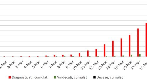 GRAFICE Vârsta medie a românilor cu coronavirus este 41 de ani / Șase copii sub 9 ani sunt infectați și o persoană de peste 80 de ani / Cei cu vârste între 30 și 49 de ani sunt cei mai afectați