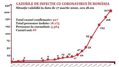 GRAFICE: Evoluția cazurilor de coronavirus în România, pe zile. Fotografia momentului: România se menține marți pe locul 35 în lume, între Irlanda și Polonia