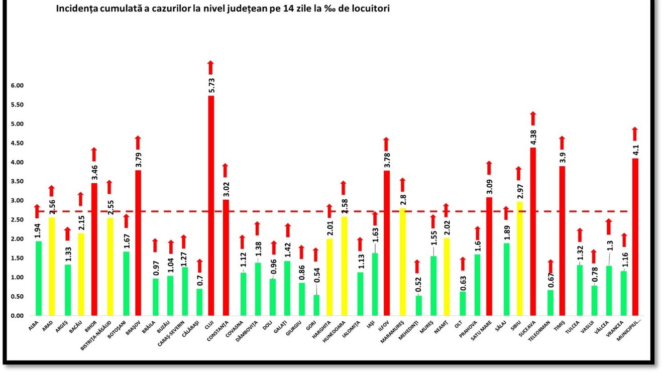 Județele Bihor, Constanța și Satu Mare au trecut în scenariul roșu / 61 de municipii și orașe și 300 de comune din toată țara au incidența COVID peste 3 la mie