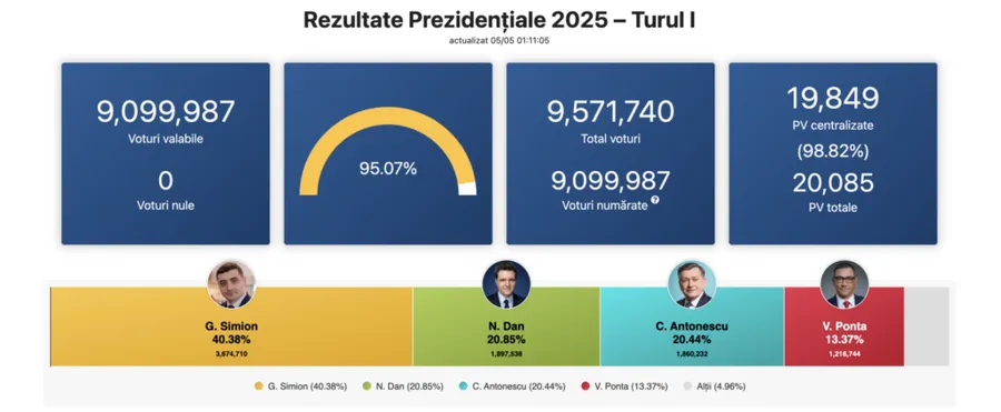 Alegeri prezidențiale 2025