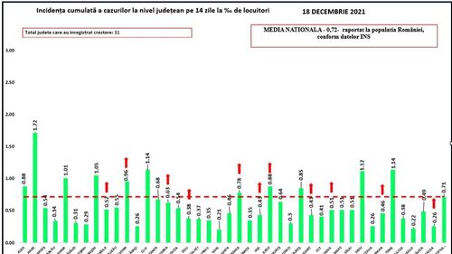 Un singur oraș din România are o rată de infectare cumulată la 14 zile ce depăşeşte 3 cazuri de COVID-19 la mia de locuitori