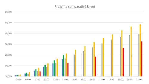 Surpriza de la ora 13.00: Sibiu și Cluj, județe mari și anti-PSD, au intrat în topul celor mai harnice județe la vot. Vaslui, ultimul loc