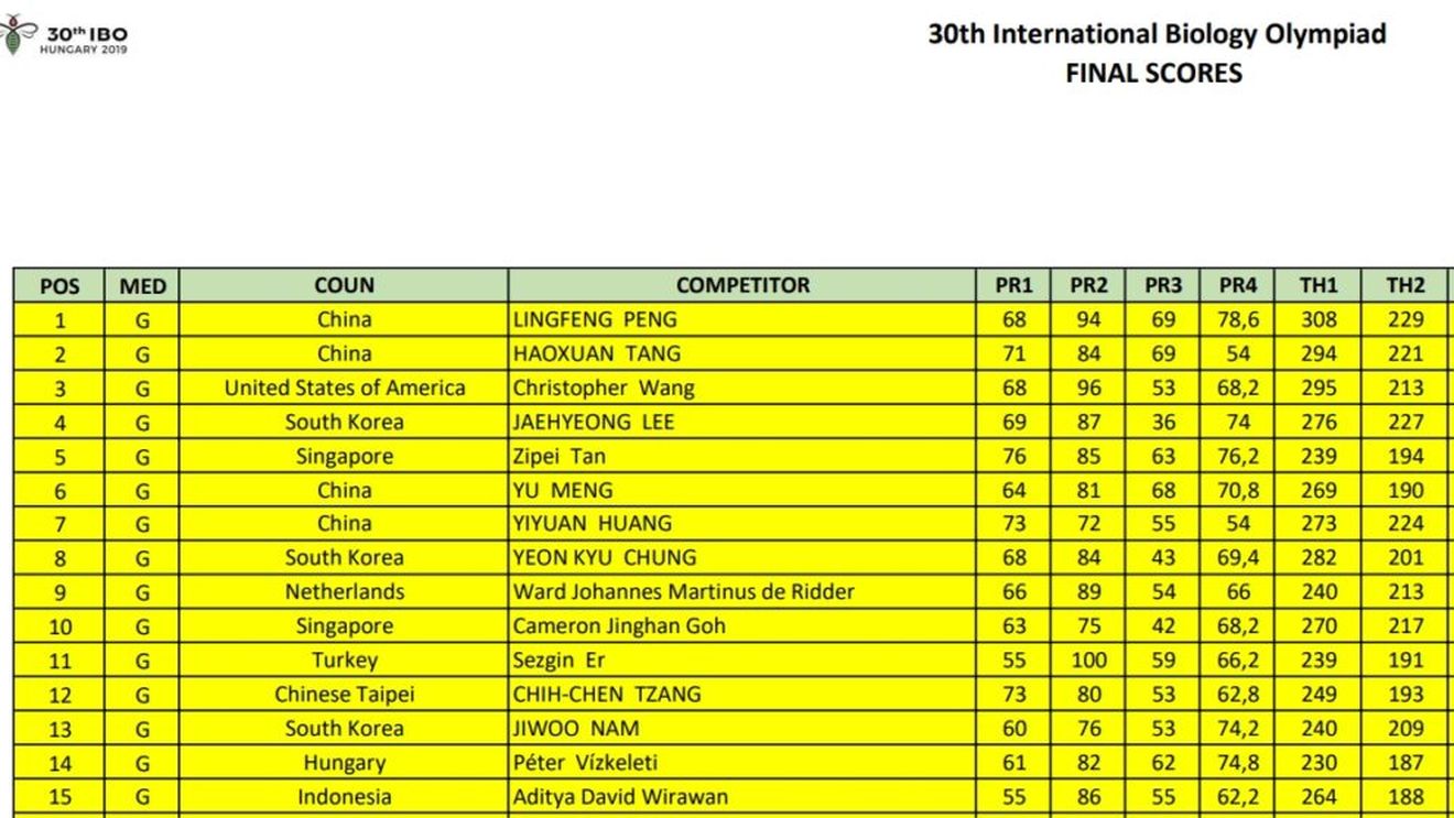 China, SUA și Coreea de Sud – în topul rezultatelor la Olimpiada Internațională de Biologie 2019. România a obținut o medalie de argint și două de bronz