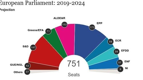 Prima estimare a structurii Parlamentului European în urma alegerilor de duminică: PPE 173 de mandate, Socialiștii 147 de mandate