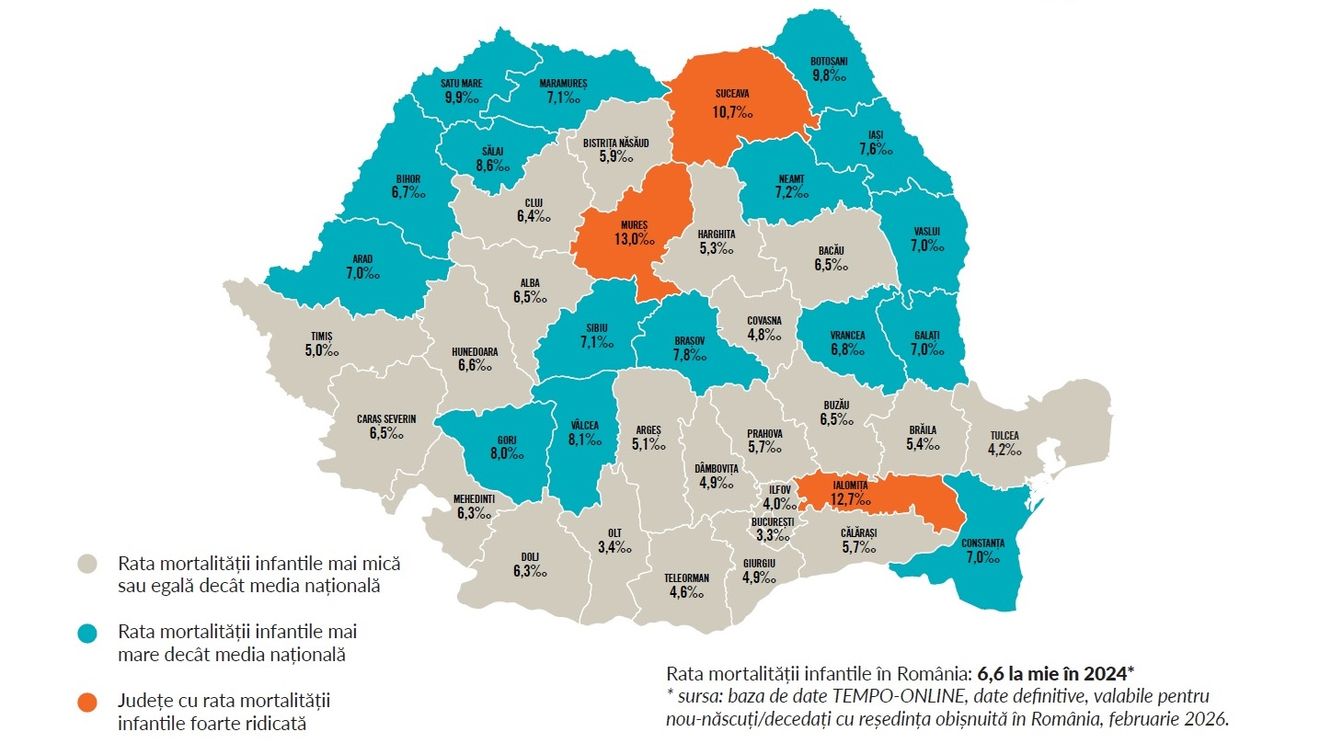 Creștere alarmantă a ratei mortalității infantile în România, ajunsă cel mai înalt nivel din ultimii 10 ani