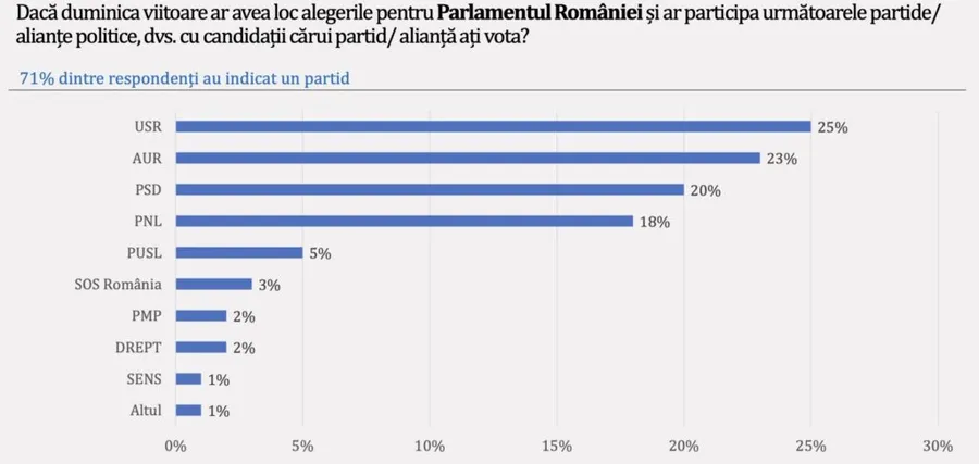 Sondaj Avangarde, primăria București