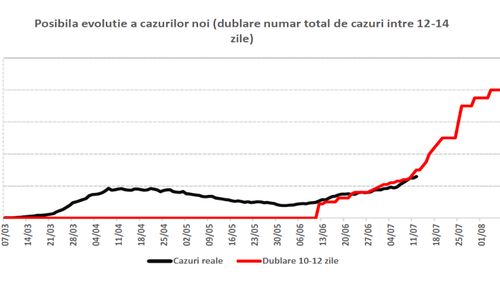 Scenariu negru pentru luna august: Numărul infectărilor cu coronavirus ar putea ajunge la 1.200 - 1.600 de cazuri zilnice / Prognoza de evoluție a fost realizată de guvern