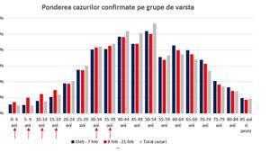Rata de infectare COVID-19 la copii a crescut accelerat de la deschiderea școlilor. Incidența la grupa 5-9 ani s-a dublat în două săptămâni / 97% dintre copiii infectați sunt izolați la domiciliu și pot transmite boala adulților - raport INSP