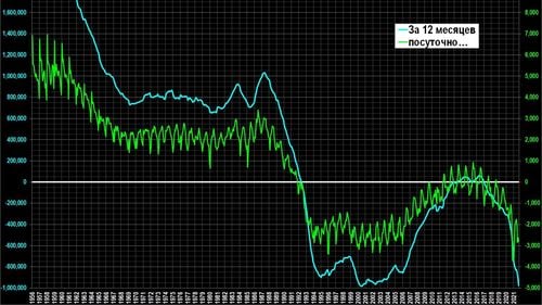 Populația Rusiei a scăzut cu aproape un milion în ultimul an – record istoric, pe fondul pandemiei de Covid