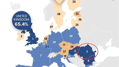România este pe locul 2 în topul țărilor ai căror cetățeni nu vorbesc nicio limbă străină. Paradoxal, românii învață cel puțin 2 limbi străine în școală