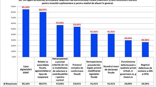 Sondaj Camera de Comerț Americană: Lipsa digitalizării ANAF și lipsa de cooperare, chiar agresivitatea din partea autorităților fiscale, constituie o barieră în calea investițiilor