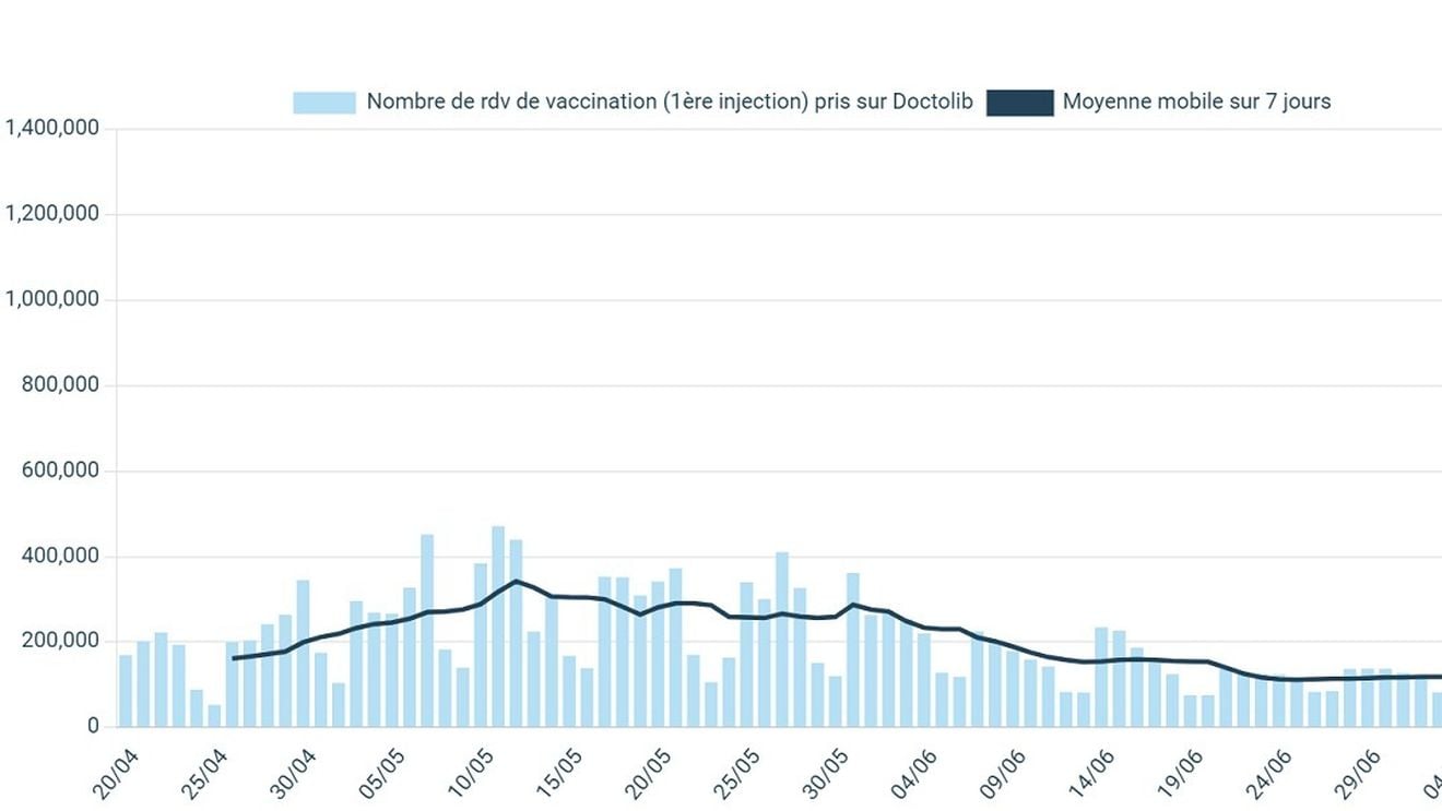 INFOGRAFIC Nou record la programările pentru vaccin în Franța, după discursul lui Macron care amenința cu restricții. Peste 20.000 de rezervări pe minut în ultima zi, cele mai multe făcute de tineri