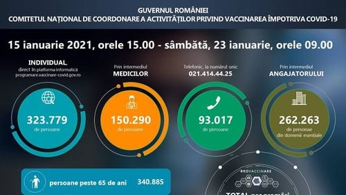 Aproape 830.000 de persoane s-au programat deja pentru vaccin / Cei mai mulți sunt adulți peste 65 de ani și angajați din domenii esențiale