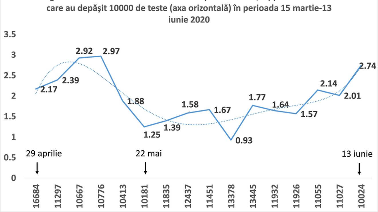 Un indicator statistic care arată reluarea creșterii infectărilor în România: numărul de cazuri la 100 de teste