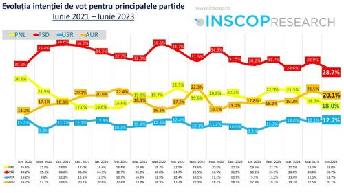 Analiză INSCOP: AUR, aflat în opoziție, a înregistrat cea mai mare creștere în sondaje în ultimii doi ani / PNL, aflat la guvernare, a suferit cea mai drastică scădere / Cum a evoluat intenția de vot pentru principalele partide