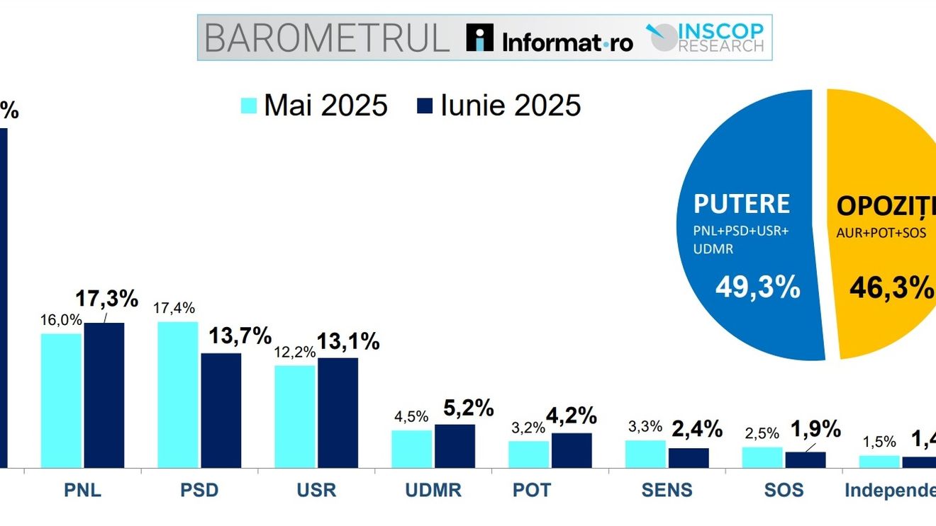Sondaj Inscop: partidul extremist AUR conduce detașat cu peste 40%, PSD a căzut pe locul trei după PNL. Partidele conduse de George Simion și Ilie Bolojan au cele mai mari creșteri în comparație cu alegerile parlamentare din 2024