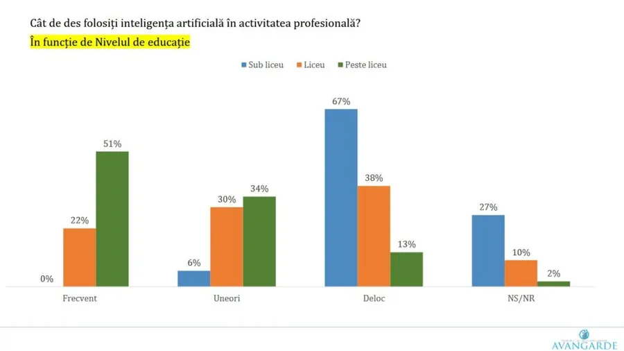 sondaj AI activitatea profesionala