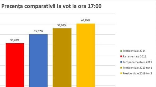 BREAKING Prezența la ora 17.00 a trecut de 40%: Peste 7,3 milioane de români au votat în țară
